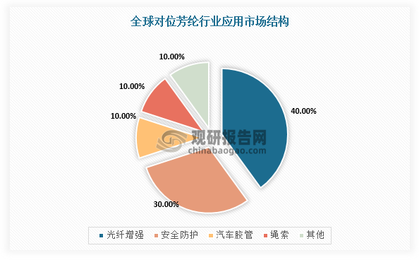 而在国内市场，我国对位芳纶行业主要应用于光纤增强（占比40%），安全防护（占比30%），汽车胶管（占比10%），绳索（占比10%）。