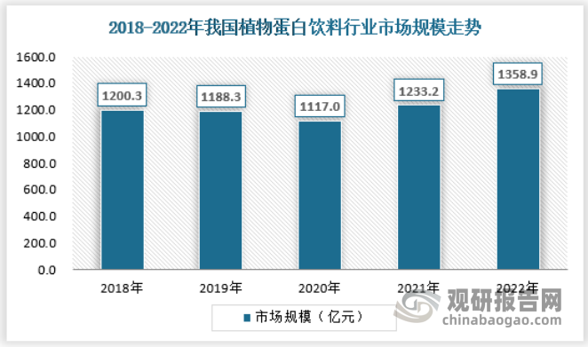 植物蛋白饮料具有营养、健康、口感清新、口味多样等优点，日益受到消费者的认可。2022年，我国植物蛋白饮料市场规模约为1358.9亿元。随着人们健康意识的不断提高，植物蛋白饮料需求也将不断增长，对大豆蛋白需求未来将保持稳定增长。