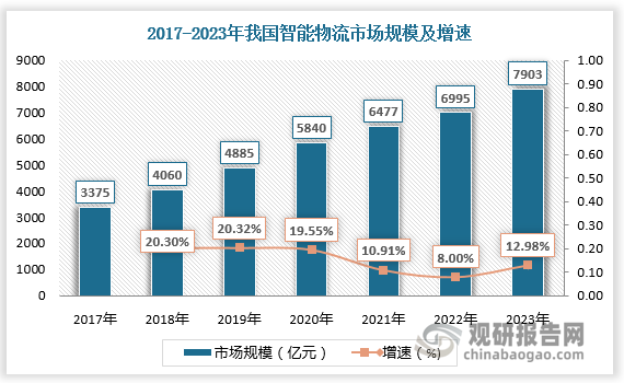 数据显示，2017-2022年我国智慧物流市场规模由3375亿元增长至6995亿元，预计2023年我国智慧物流市场规模将达7903亿元。