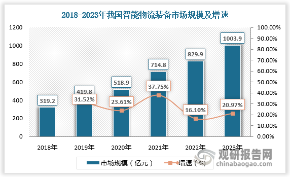 2018-2022年我国智能物流装备市场规模由319.2亿元增长至829.9亿元，预计2023年我国智能物流装备市场规模将达1003.9亿元。