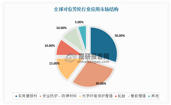 在下游应用领域，全球对位芳纶行业主要应用于车用摩擦材料、安全防护、防弹材料、光学纤维保护增强、轮胎、橡胶增强等领域，其中车用摩擦材料、安全防护与防弹材料领域应用占比较高，均为30%。