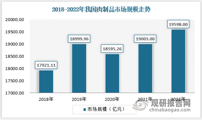 我国是肉制品生产大国。近年来随着我国居民消费升级，消费者的饮食习惯逐渐转变，肉制品以独特的口味和丰富的产品选择，受到越来越多食客的喜爱。2018年以来，除了2020年受疫情影响外，我国肉制品市场规模整体上呈现出稳定增长的态势。而虽然目前我国是肉制品生产大国，但人均肉类占有量仍与世界平均水平的近100公斤具有较大差距，肉类消费尚存较大增长空间。因此随着我国肉制品加工行业生产规模的持续增长，也将带动肉制品加工领域对大豆蛋白的持续需求。