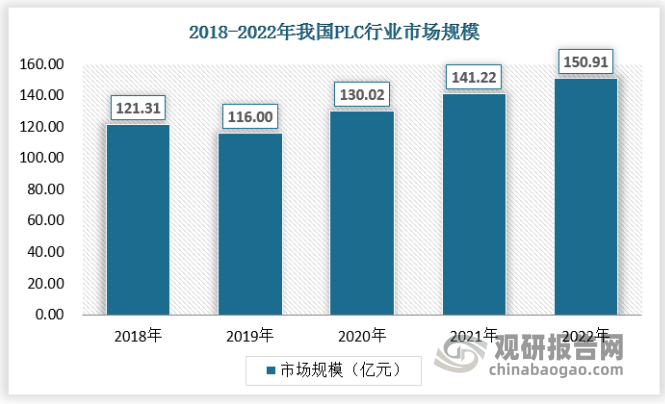 PLC在自动化装备和产线中有普遍应用场景，受益制造业产业升级和高端装备的发展，2018-2022年，中国PLC市场规模由121.31亿元提升至150.91亿元，2018-2022年CAGR为5.61%。其中，2019年由于受到我国经济增速放缓和中美贸易摩擦影响，PLC市场规模同比下滑，2020-2021年，得益于口罩机需求大幅增长和中国制造在疫情下体现的供应链优势，2020年和2021年PLC市场明显回暖。2022年在疫情反复的压力下PLC市场体现较强韧性，我国PLC市场规模为150.91亿，PLC市场规模呈稳健增长态势，2022年在内外部环境承压情况下体现韧性。