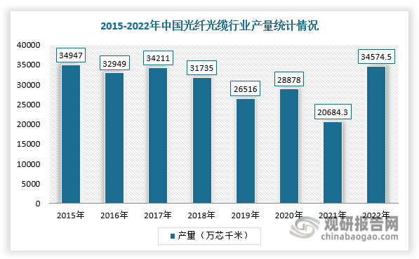 近年来，随着运营商加速建设5G、光纤网络升级及海缆需求旺盛，光纤光缆需求将持续上升，为应用于光纤、光缆增强的高伸长、高模量对位芳纶产品带来巨大的需求空间。根据国家统计局数据显示，2022年，我国光缆累计产量34574.5万芯千米，同比增长6.6%。