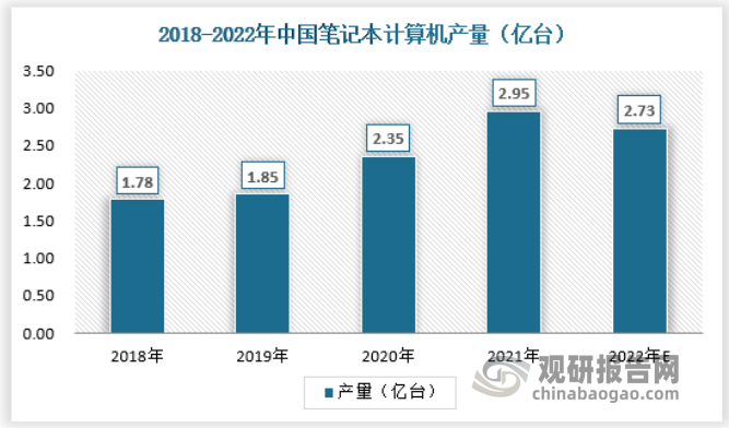 中国也是全球最大的笔记本电脑出口国，出口了全球80-85%左右的笔记本电脑。2021年中国的笔记本计算机产量为2.85亿台，比2020年增长了25.53%。国内的笔记本电脑行业具有较强的供给能力。2022年受笔记本电脑出货量下滑的影响，预计2022年中国笔记本计算机产量将下降至2.73亿台左右，具体如下：