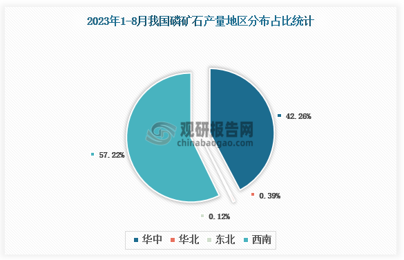 各大区产量分布来看，2023年1-8月我国磷矿石产量以西南区域占比最大，约为57.22%，其次是华中区域，占比为42.26%。