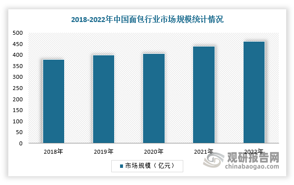 近年来，随着国内面包种类不断增多、产品工艺持续提升及消费者需求不断增大，我国面包行业市场规模呈现不断扩大趋势。根据数据显示，2022年中国面包行业市场规模达到460.7亿元。