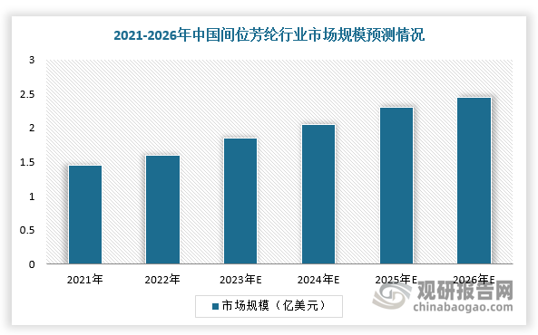 近年来，随着烟台泰和新材间位芳纶成功量产及下游应用场景不断拓宽，我国芳纶行业商业化进程加快，市场需求日益增长。根据数据显示，2021年中国间位芳纶行业市场规模达1.45亿美元，约占全球的20.02%；预计2023年将达到1.85亿美元，占全球的21.58%；2020年我国对位芳纶需求量约1.3万吨，同比增长13.0%，未来5年市场需求增长率将保持在10%左右，到2025年需求量将达到2万吨。