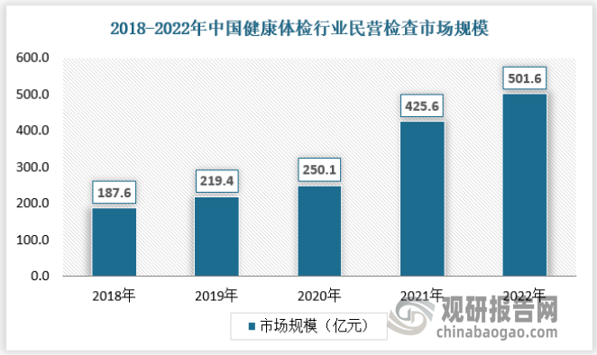 2022年民营检查机构行业市场规模为501.6亿元，近年来行业市场规模增速超过公立检查市场。