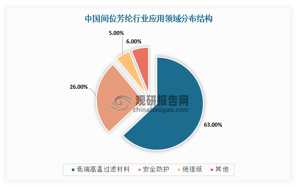 而我国间位芳纶行业下游应用场景与国际市场不同。目前，我国自主生产间位芳纶的用途主要集中在低端高温过滤材料领域，市场份额占比高达63%，其次才是安全防护和绝缘纸，市场份额分别为26%、5%。