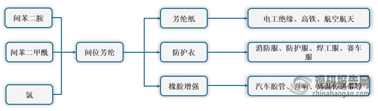 <strong>间位芳</strong><strong>纶产业</strong><strong>链</strong>