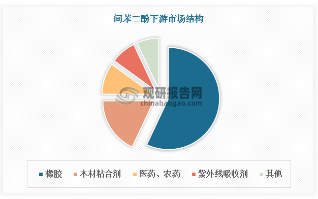 国内间苯二酚主要应用领域为橡胶加工和木材粘合剂，总占比超70%。除此之外，染料、医药、农药、紫外线吸收剂等领域对间苯二酚需求较大。随着主要下游市场发展，近年来我国间苯二酚需求量总体保持增长，由2017年的2.4万吨增长至2022年的3.99万吨，CAGR为10.7%，预计2023年间苯二酚需求量将达4.42万吨。