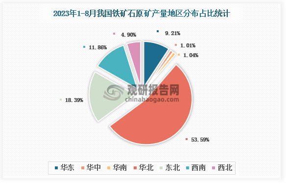 各大区产量分布来看，2023年1-8月我国铁矿石原矿产量以华北区域占比最大，约为53.59%，其次是东北区域，占比为18.39%。