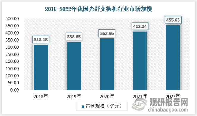 2018-2022年中国光纤交换机市场规模持续增长，增速出现波动。2019年受到贸易战、宏观经济压力、互联网投资趋弱等不利因素的影响，中国光纤交换机市场规模增速出现大幅度下降；2020年新冠疫情导致全球交换机市场规模出现萎缩，但中国在快速控制疫情后率先恢复经济活动，同时数字基础设施建设持续加快，使得2021-2022年增速重回高位，至2022年末中国交换机市场规模扩大至455.63亿元，过去5年CAGR为9.39%；未来数据中心、电信运营、各行业企业数字转型等有力因素将持续推动中国光纤交换机市场扩大规模。