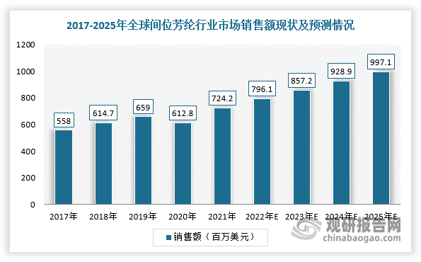 根据数据显示，2021年，全球间位芳纶行业市场销售额达到7.24亿美元，销量为4.12万吨；预计2025年全球间位芳纶市场销售额将达到9.97亿美元，2021-2025年复合增长率为8.3%，销量将达到5.31万吨，2021-2025年复合增长率为6.59%。