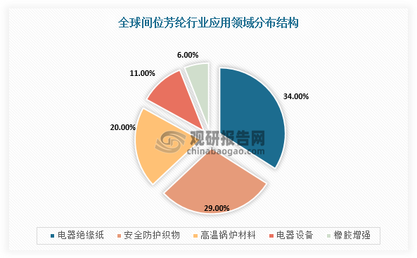 根据数据显示，全球间位芳纶的需求主要分布在电气绝缘纸、安全防护织物、高温过滤材料、电气设备和橡胶增强，市场份额占比分别达34%、29%、20%、11%、6%。