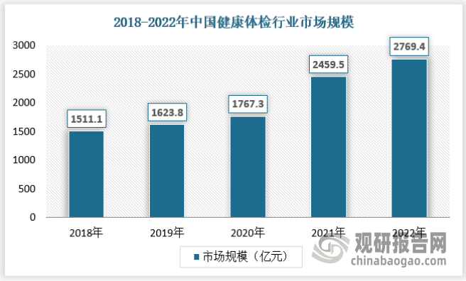 近年来中国体检行业逐步由社会指令性质转为预防保健性质，尤其是新冠疫情发生后，这种趋势呈加速状态。体检有助于早发现常见病或重大疾病前兆，从而早干预以减少并发症，或早治疗以延长生存期。我国国民健康政策注重防治结合，体检是疾病预防的重要环节。因此我国健康体检行业市场规模保持快速增长。2022年我国健康体检行业市场规模达到2769.4亿元，保持继续增长态势。