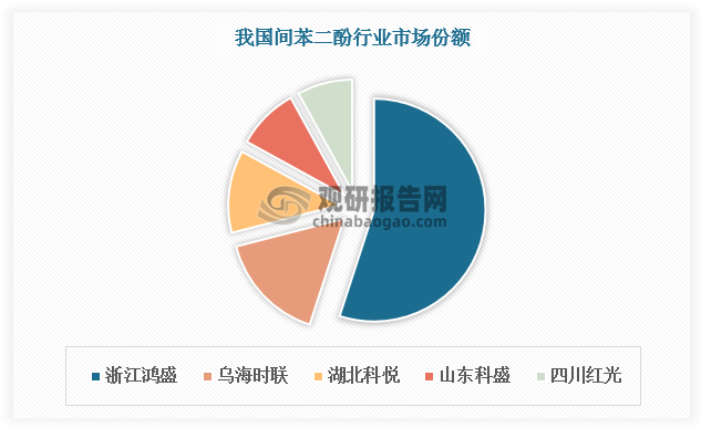 2009年以前，我国间苯二酚产能基本维持在几千吨水平，分布比较分散。进入2010年后，浙江龙盛间苯二酚大规模投产，间苯二酚产能逐渐集中。目前浙江鸿盛产能占比达55%，排名全国第一位；其次是乌海时联，产能排名第二位。