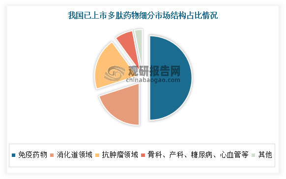 当前我国多肽药物以初级产品为主，市场还未进入成熟期。有相关数据显示，目前我国已上市多肽药物有40余种，主要分布在免疫、消化道、抗肿瘤、骨科、产科、糖尿病和心血管等七大领域。其中，免疫药物一家独大，占国内市场50%以上；消化道和抗肿瘤领域次之，各占20%左右；骨科、产科、糖尿病、心血管市场较小，合计占市场总额的7%。