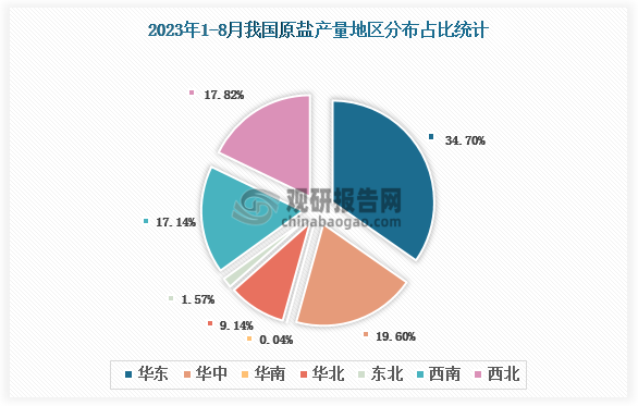 各大区产量分布来看，2023年1-8月我国原盐产量以华东区域占比最大，约为34.70%，其次是华中区域，占比为19.60%。