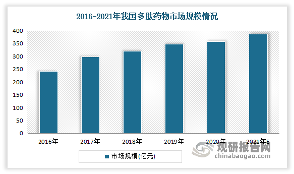 虽然相较于国外，我国多肽药物起步较晚，但发展速度迅猛，市场规模不断增长。数据显示，2016-2020年我国多肽药物市场规模从241.9亿元上升至357.8亿元，期间增长率超15%。估计2021年我国多肽药物销售额将达387.1亿元。