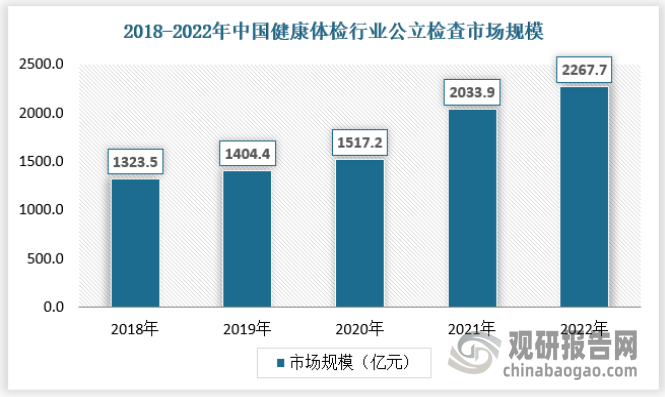 2022年我国健康体检行业公立检查人数已经达到4.68亿人次，占总体体检人数的约82%。2022年公立检查市场规模为2267.7亿元。