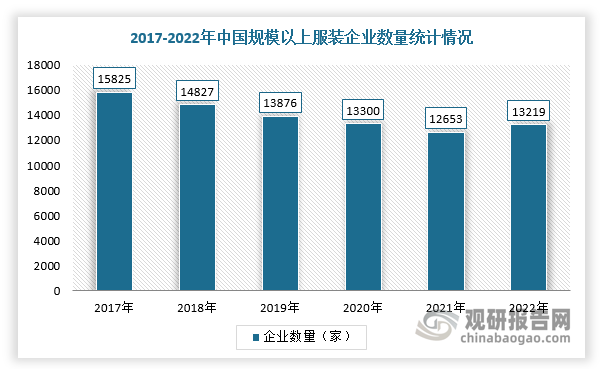 近年来，由于企业经营状况变化及大众化业务集中化，我国服装行业规模以上企业的数量整体呈现逐年下降趋势，2022年小幅回升。根据数据显示，2022年，中国服装行业规模以上企业为13219家，同比增长4.5%。