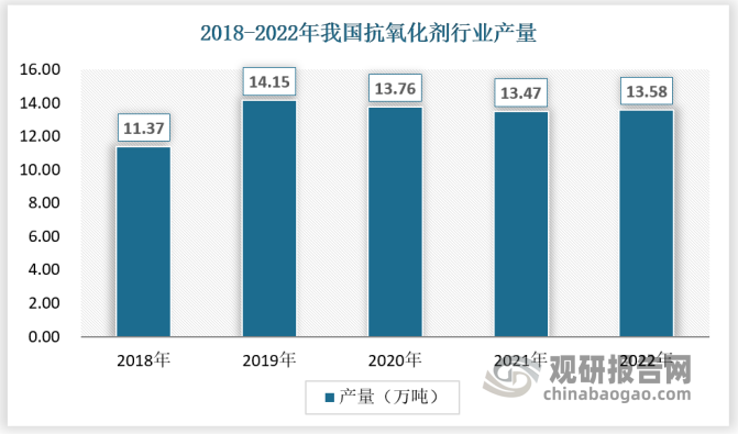 抗氧化剂作为重要的塑料助剂，在国民经济中起着重要的作用，随着下游产业的快速增长为抗氧化剂行业提供了良好的发展空间，我国抗氧化剂的供应保持稳定，2022年我国抗氧化剂产量为13.58万吨。