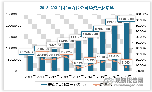 寿险公司净资产保持稳定增长。2013-2021年，我国寿险公司净资产由68250.07亿元增长至213895亿元。