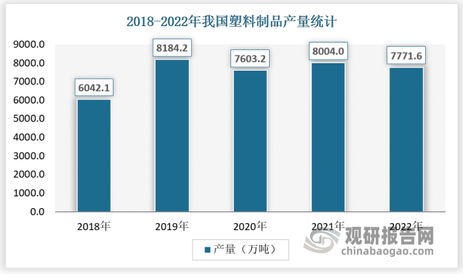 根据国家统计局发布的数据显示，2021年全国塑料制品产量为8004万吨，到2022年全国塑料制品产量为7771.6万吨，同比8004万降低了2.9%。经过了疫情科学管控及放开，我国塑料制品产量虽有下降，但在复工热潮等因素下，将有望于2023年大幅增长。