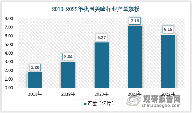 中国美瞳加工企业日趋成熟，在各地已陆续建起了较大规模的生产和代工厂，使美瞳的供应能够稳定发展。美瞳的年产量大快速增长，2022年受疫情影响，产量有所下滑。