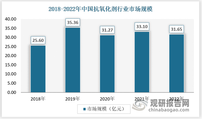 近年来，随着我国经济的持续、稳定、快速发展，汽车、建材、家电、电子等领域应用不断加强，塑料制品行业呈现了较快的发展态势，市场需求总量不断增加，也带动了对抗氧化剂的需求。在市场规模变化方面，近三年主要受新冠疫情影响，下游需求波动较大，市场规模有所下降，预计未来随着经济复苏，下游高分子材料的需求将逐步回升，抗氧化剂行业市场规模将保持增长态势。2022年我国抗氧化剂市场规模31.65亿元。