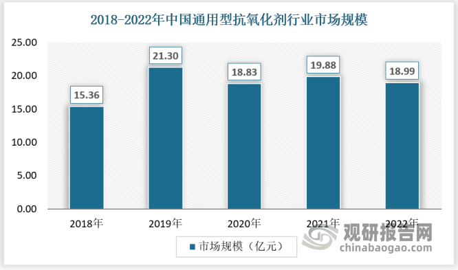 其中通用型抗氧化剂是抗氧化剂行业最重要的细分市场，市场占比达到60%以上。目前国内在通用型抗氧剂领域已达到或接近国外先进水平，如1010、1076、168等产品的性能和指标基本可以满足聚烯烃市场的需求。随着我国经济的持续、稳定、快速发展，塑料制品行业呈现了较快的发展态势，市场需求总量不断增加，也带动了对通用型抗氧化剂的需求。2022年我国通用型抗氧化剂市场规模为18.99亿元。