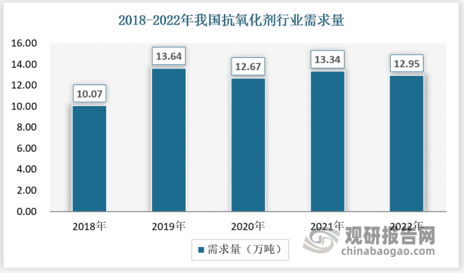 抗氧化剂作为高分子材料生产的必备添加剂，市场需求长期保持旺盛的状态。同时，随着我国高分子材料研发水平的提升及相关产能的扩大，抗氧化剂市场需求量日益增加。根据估算，2018-2022年我国抗氧化剂需求量较为稳定，2022年总需求量达到12.95万吨。