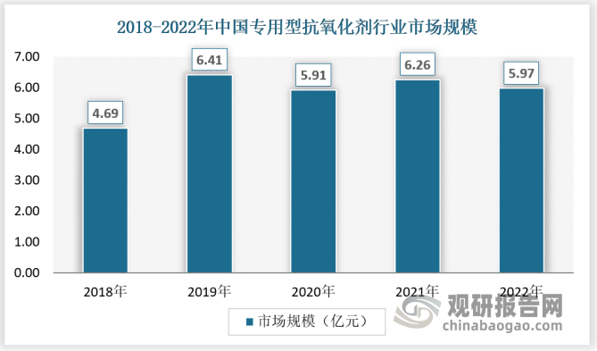 从市场规模来看，近年来，我国专用型抗氧化剂市场规模较为稳定，2022年市场规模为5.97亿元。