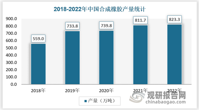 多年来，通过自主创新、技术引进等方式，我国合成橡胶行业已拥有独立研究开发合成橡胶新产品和新技术的能力，我国合成橡胶生产技术的发展取得了较大进步，产量已经跃居世界第一，橡胶产品品质和生产装置规模进入世界先进行列。据统计，2022年我国合成橡胶行业产量为823.3万吨，同比上升0.31%；我国合成橡胶行业表观消费量为1223.58万吨，同比上升2.08%。