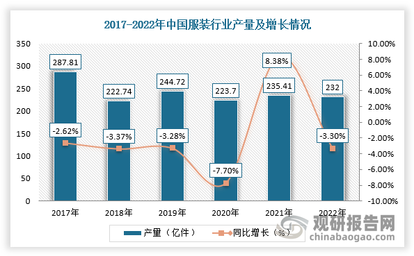 从生产量来看，根据数据显示，2022年中国规模以上企业服装产量为232亿件，同比下降3.3%，比2021年底下滑11.74个百分点。