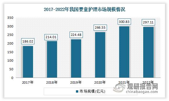 婴童护理产品是指专门针对婴幼儿和儿童皮肤研发，用于婴幼儿和儿童日常清洁、保护皮肤的护理产品，主要包括沐浴液、润肤露、按摩油、乳液、湿巾等。近年来我国婴童护理市场规模不断增长。数据显示，2017-2022年我国婴童护理市场规模从186.02亿元增长到了297.11亿元。