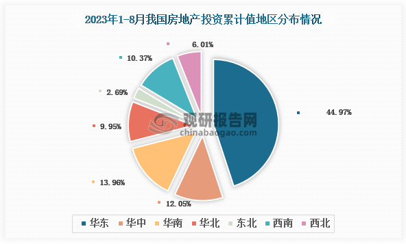 分地区来看，2023年1-8月我国房地产开发投资累计值以华东区域占比最大，约为44.97%，其次是华南区域，占比为13.96%；再其次则是华中区域，占比12.05%。