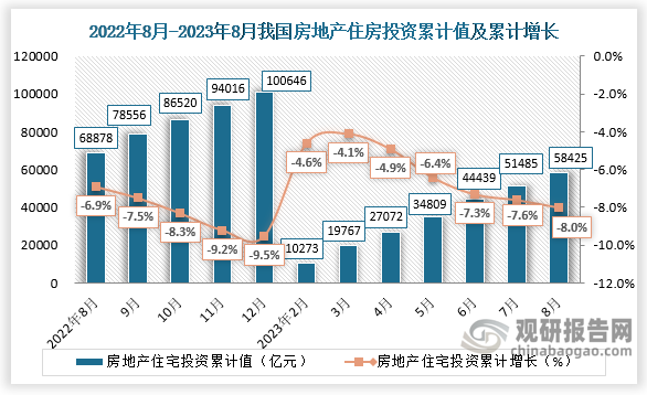 数据显示，2023年1-8月我国房地产住宅投资累计值约为58425亿元，同比下降8.0%（按可比口径计算，详见文末附注）。增速方面，2023年1-8月全国房地产住宅投资累计值同比下降幅度较去年同期扩大1.1个百分点。