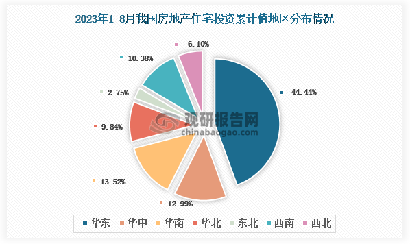 分地区来看，2023年1-8月我国房地产住宅开发投资累计值以华东区域占比最大，约为44.44%，其次是华南区域，占比为13.52%；再其次则是华中区域，占比12.99%。