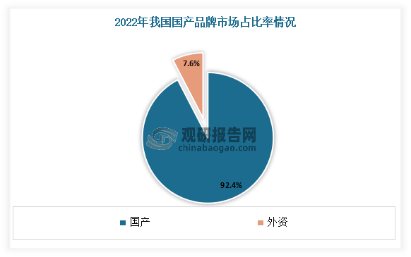 近年来随着天鹅股份、星光农机等多家国内企业在采棉机自主创新上不断取得突破，国产采棉机市场占有率明显提升，对于国外产品的替代加快。数据显示，2018年国产采棉机销量达到738台，销量首次超过了外资品牌，2019年国产采棉机销量已经超过了千台，2020年我国采棉机销量份额中，国产品牌市场占比达到62.29%，外资品牌市场占比37.71%，国产品牌采棉机销量已远超外资品牌。2022年我国国产采棉机销量份额达到92.4%，远远超过国外品牌，较2020年的62.3%提升了30%；