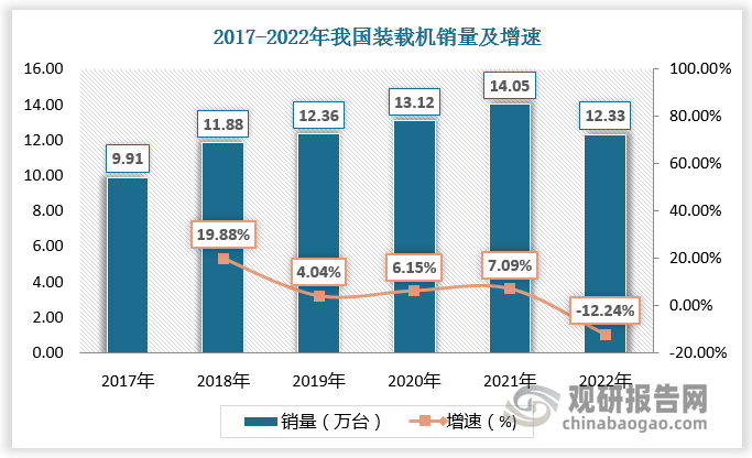 根据数据，2017-2021年我国装载机销量由9.91万台增长至14.05万台。2022年我国装载机销量有所下降，为12.33万台，增速为-12.24%。