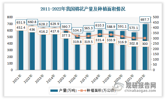 近年来我国棉花种植面积稳定在5000万亩左右，产量在600万吨左右，加上强大的纺织工业产能，中国棉业在世界上占有十分重要的地位。目前我国已成为世界最大的棉花消费国、第二大棉花生产国。根据国家统计局显示，2022年我国棉花播种面积3000.3千公顷(4500.4万亩)，比2021年减少27.9千公顷(41.8万亩)，下降0.9%。棉花单位面积产量1992.2公斤/公顷(132.8公斤/亩)，比2021年增加99.6公斤/公顷(6.6公斤/亩)，增长5.3%。棉花总产量597.7万吨，比2021年增加24.6万吨，增长4.3%。