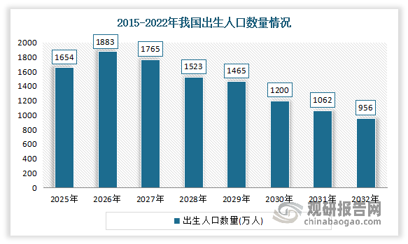 人口出生率方面：虽然近年来我国新生人口数量在不断下降，但总体基数仍旧较大，每年新生儿数量达1000万人以上。而且目前国家已经全面放开三胎政策，在2022年的两会上又开始讨论起鼓励生育的政策。可以看出，未来国家的政策方向肯定是要促进人口增长的，儿童数量也将会增加。2022年我国全年出生人口956万人，出生率为6.77‰。