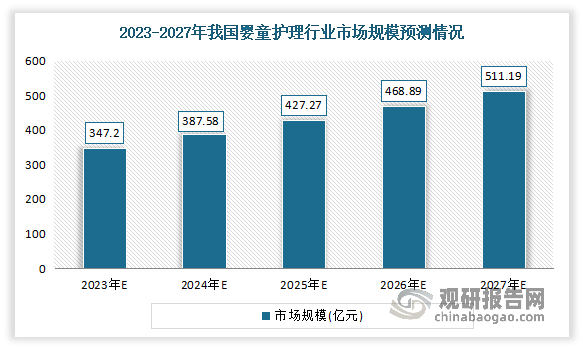 综上所述，未来我国婴童护理市场依旧有望稳健增长。预计到2027年我国婴童护理市场规模将达到511.19亿元。