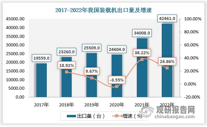 数据显示，2017-2021年我国装载机出口量由19559台增长至34008台。2022年我国装载机出口量进一步增长，已突破4万台，增速为24.86%。