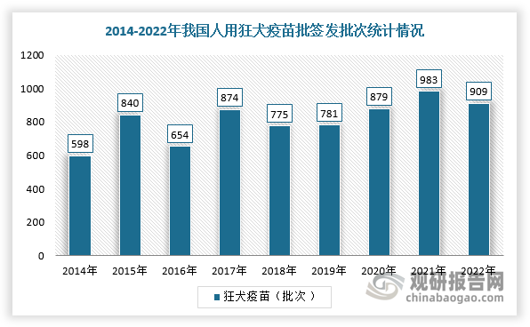 接种狂犬病疫苗是人类预防和控制狂犬病的唯一有效办法。伴随着“它”经济发展和狂犬病高致死率，狂犬病疫苗需求刚性较为明显。根据数据显示，2022年，我国狂犬病疫苗批签发总量为7780.73万份；人用狂犬疫苗批签发量909批次，为橘红色一紫红色微混浊液体，久放形成可摇散的沉淀。