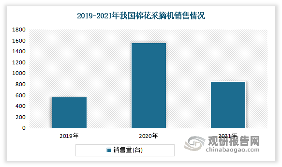 近年随着棉花生产机械化的提升及国家补贴政策的出台，2015年以来中国棉花采摘机市场进入快速成长阶段。数据显示，2020年我国棉花耕种综合机械化率达83.98%。2020年之前在多种利好因素的综合拉动下，我国采棉机市场风生水起，经历了十年黄金发展期。2021年我国采棉机销量为847台，市场骤然降温，销量大幅度下降，同比下降32.78%。另外作为棉花种植全程机械化中技术性最强、行业壁垒最高的农机装备类型，采棉机一直是是我国棉花种植机械短板行业。尤其是新疆进口采棉机占比较大、进口配件依赖程度高，采摘效率高、可靠性强、售后服务广，长期以来棉农形成了对国外口采棉机的依赖。