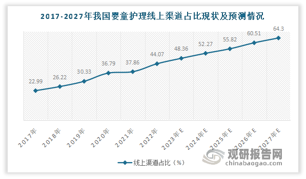 移动互联网的崛起方面：借力互联网，新型消费崛起。如今是大数据时代，不少企业借助互联网的东风抵达彼岸，消费主力和消费对象转移格局渐显，新需求变化不断，消费场域亦在变迁。由此在人们消费观念、消费结构的升级下，不断促进互联网母婴行业规模不断壮大。互联网零售、电商直播等迅猛发展，带动母婴护理市场扩展。在此背景下，婴童护理线上渠道占比不断增长。有数据显示，2022年我国婴童护理线上市场规模130.94亿元，占整个市场的比例约为44.07%，预计到2027年这一比例将达到64.3%。